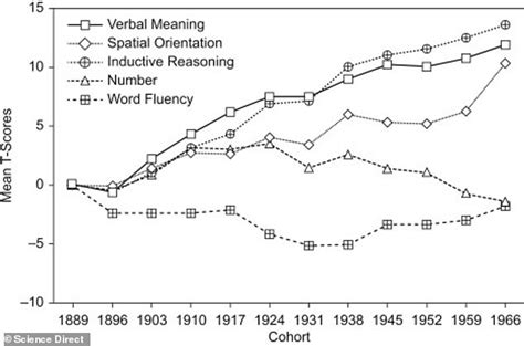 iq test scores dropping|american iq scores falling.